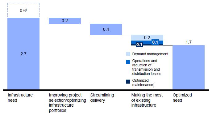 McKinsey - Infrastructure Investment 3 McKinsey - Infrastructure Investment 3